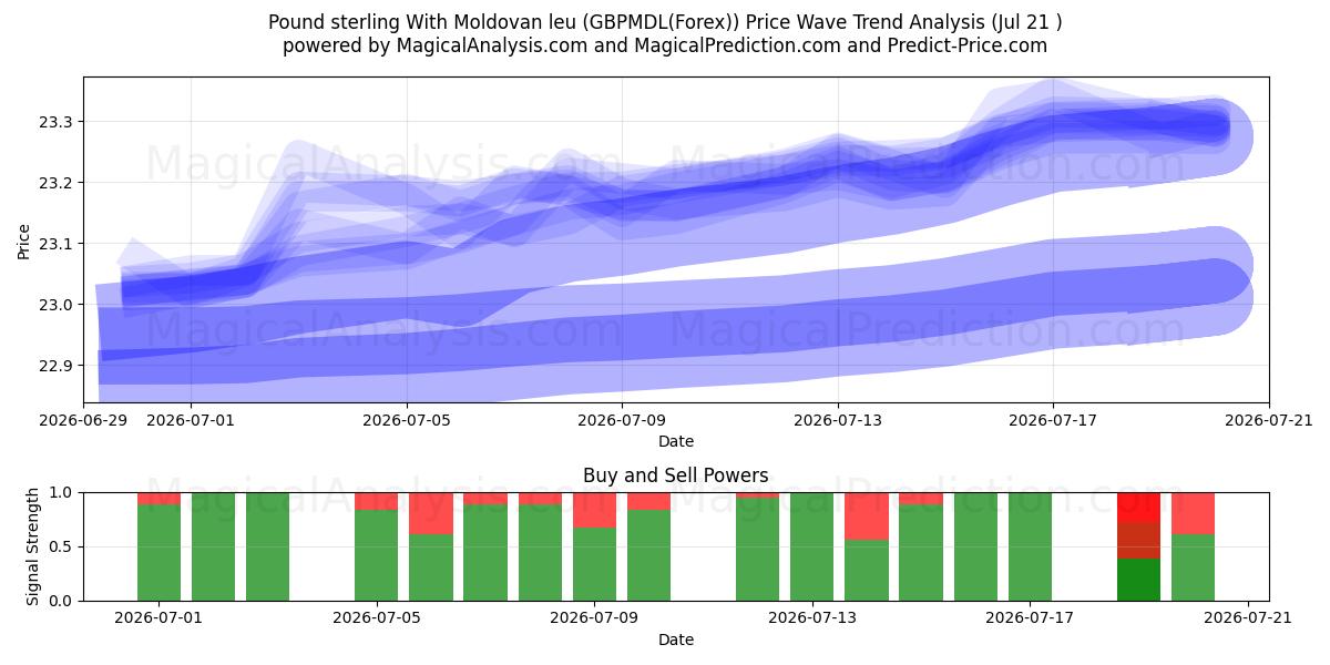  Pound sterling With Moldovan leu (GBPMDL(Forex)) Support and Resistance area (20 Jul) 