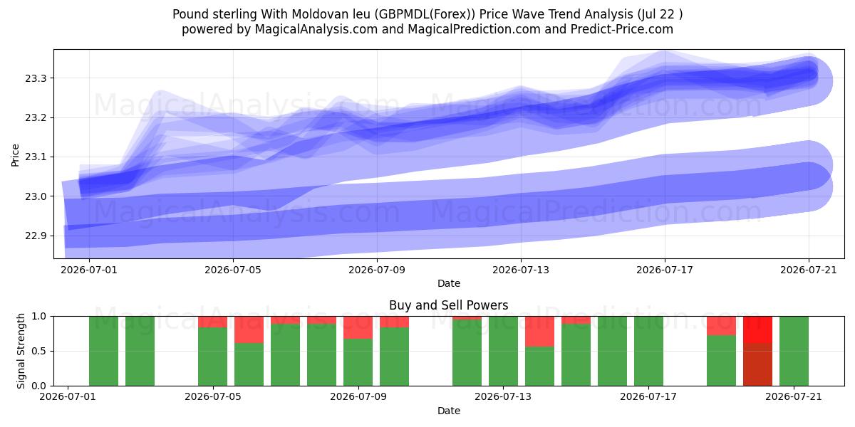  Pund sterling med moldovisk leu (GBPMDL(Forex)) Support and Resistance area (21 Jul) 