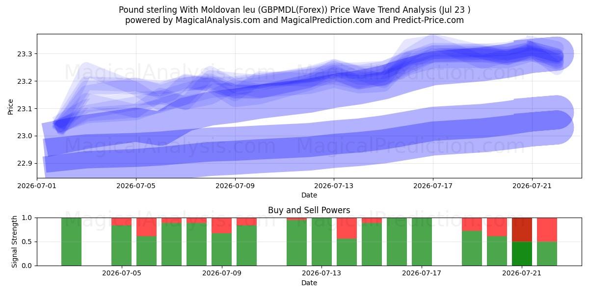 Pound sterling With Moldovan leu (GBPMDL(Forex)) Support and Resistance area (22 Jul) 