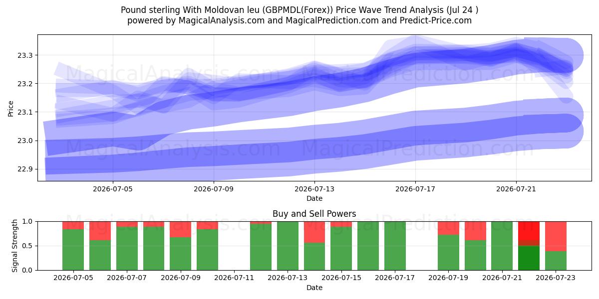  پوند استرلینگ با لئو مولداوی (GBPMDL(Forex)) Support and Resistance area (23 Jul) 