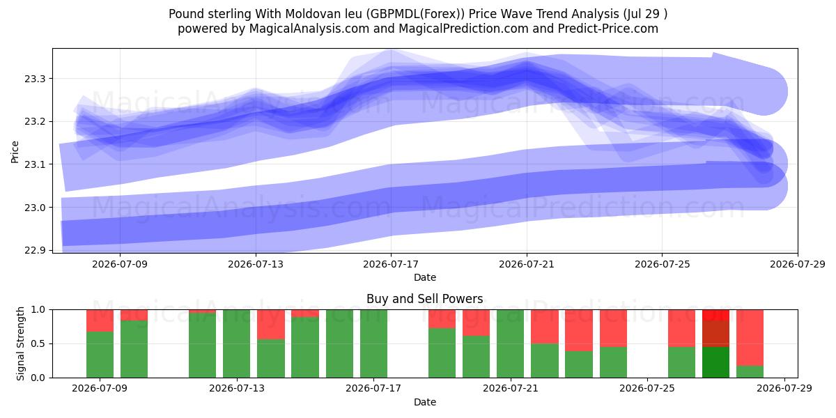  Pund med moldavisk leu (GBPMDL(Forex)) Support and Resistance area (28 Jul) 
