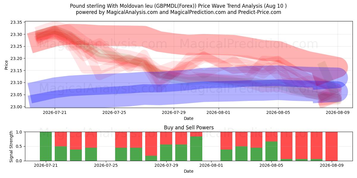  Pond sterling Met Moldavische leu (GBPMDL(Forex)) Support and Resistance area (09 Aug) 