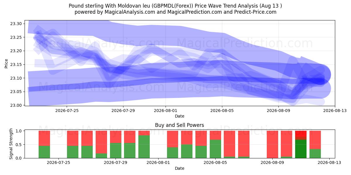  मोल्दोवन लियू के साथ पाउंड स्टर्लिंग (GBPMDL(Forex)) Support and Resistance area (11 Aug) 