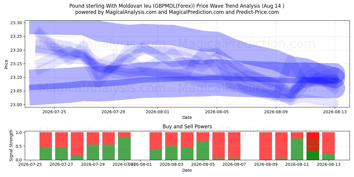  Sterlina britannica Con leu moldavo (GBPMDL(Forex)) Support and Resistance area (13 Aug) 