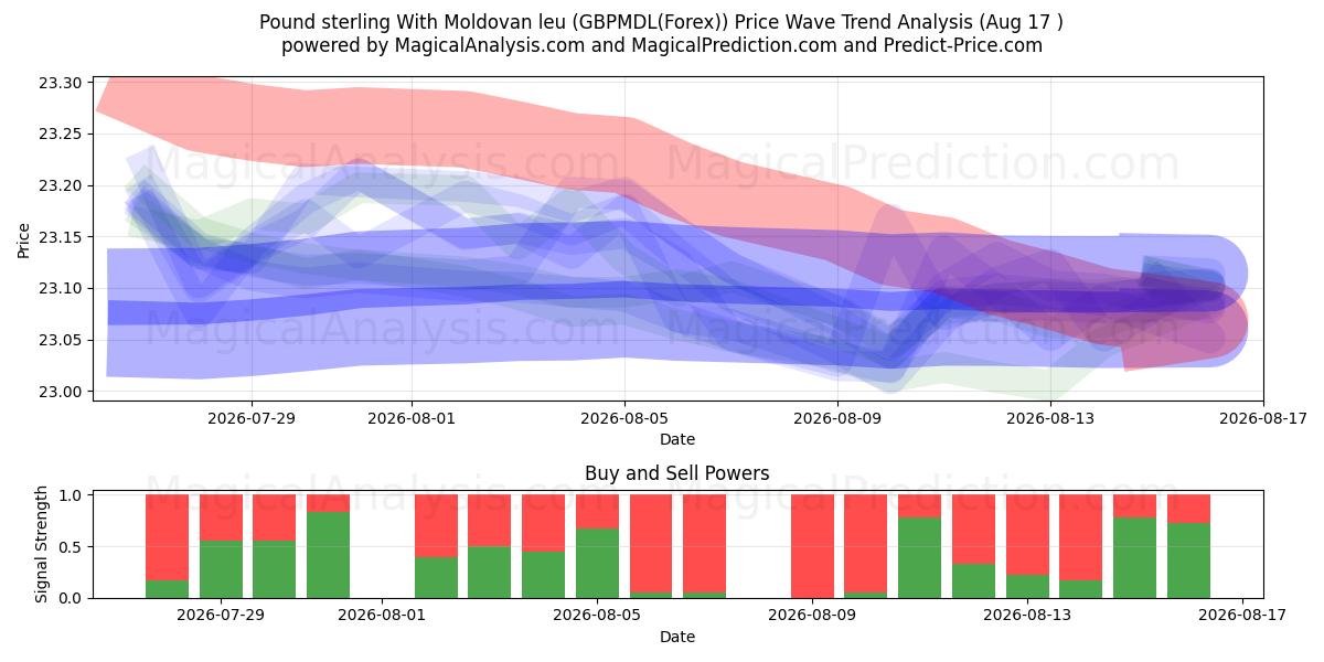  Pund Sterling Med Moldovisk Leu (GBPMDL(Forex)) Support and Resistance area (16 Aug) 