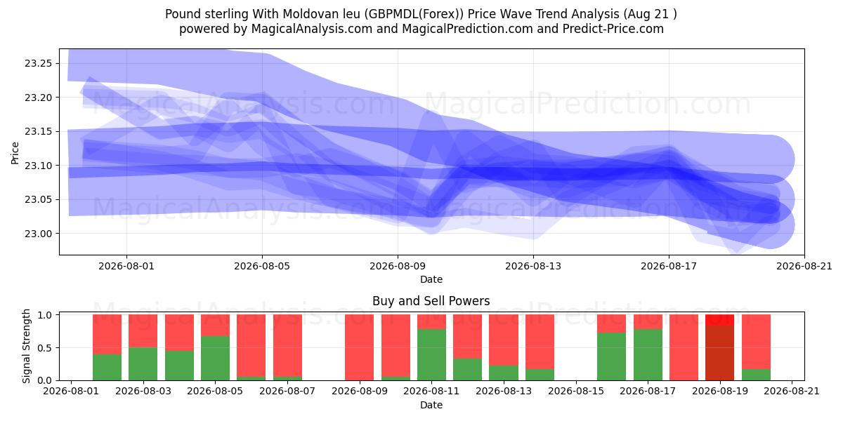  Pund Sterling Med Moldovisk Leu (GBPMDL(Forex)) Support and Resistance area (20 Aug) 