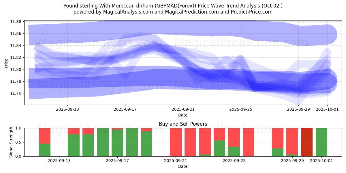  Pound sterling With Moroccan dirham (GBPMAD(Forex)) Support and Resistance area (01 Oct) 