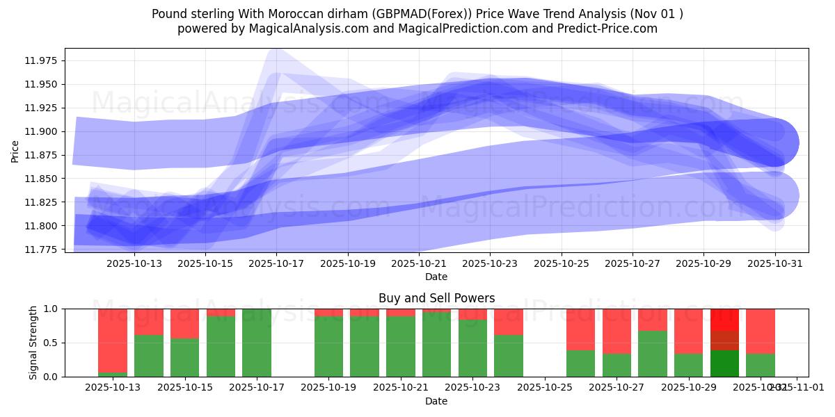 الجنيه الاسترليني بالدرهم المغربي (GBPMAD(Forex)) Support and Resistance area (30 Oct)   الجنيه الاسترليني بالدرهم المغربي (GBPMAD(Forex)) Support and Resistance area (30 Oct)