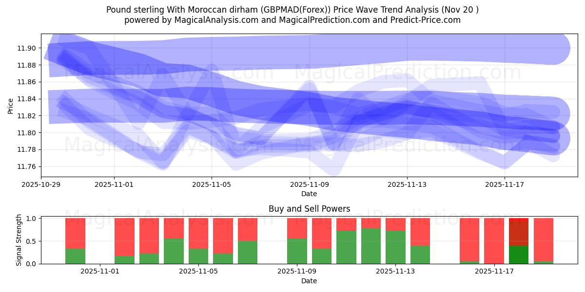  پوند استرلینگ با درهم مراکش (GBPMAD(Forex)) Support and Resistance area (19 Nov) 