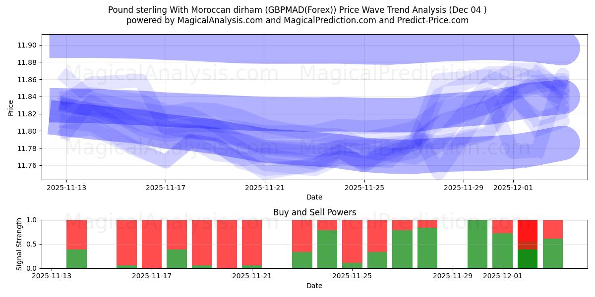  Pund sterling med marokkansk dirham (GBPMAD(Forex)) Support and Resistance area (03 Dec) 