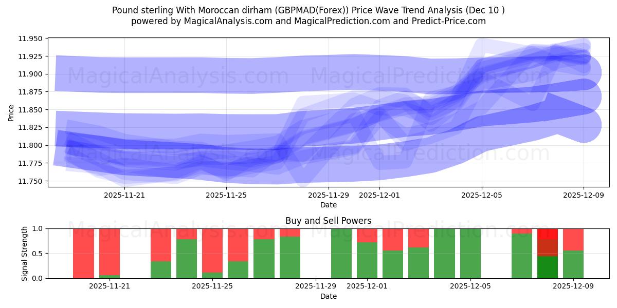  Pund sterling med marockansk dirham (GBPMAD(Forex)) Support and Resistance area (09 Dec) 