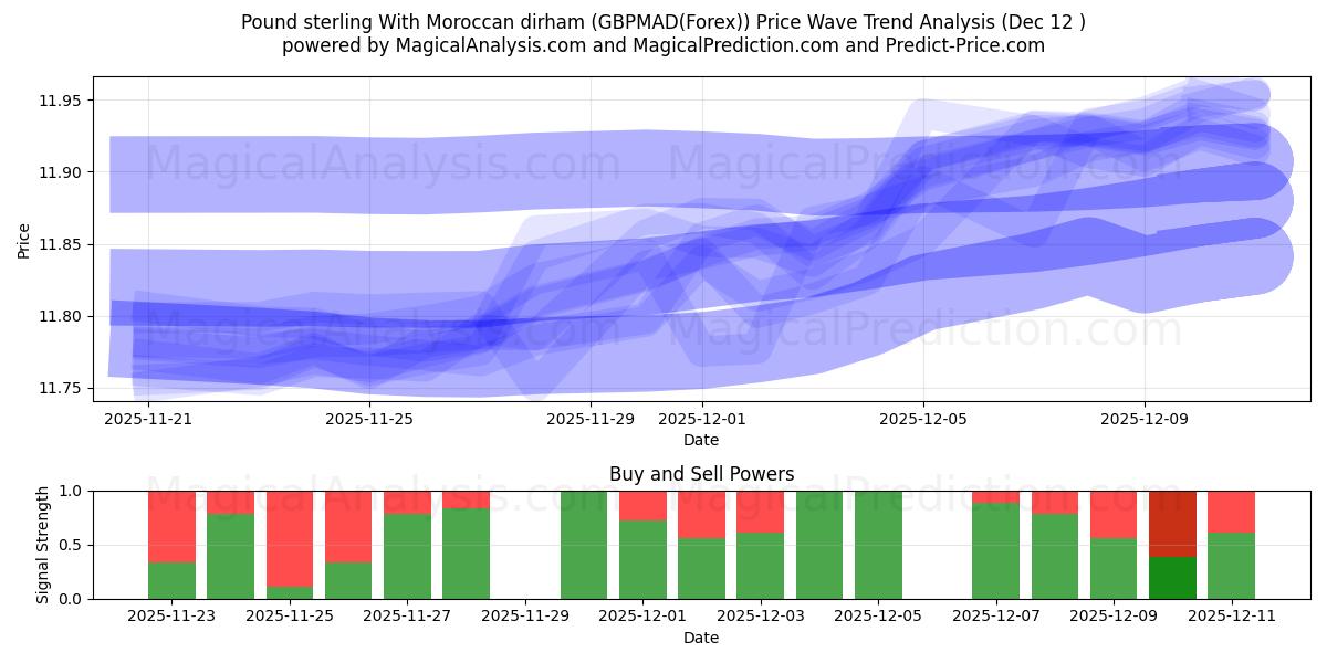 Libra esterlina com dirham marroquino (GBPMAD(Forex)) Support and Resistance area (11 Dec) 