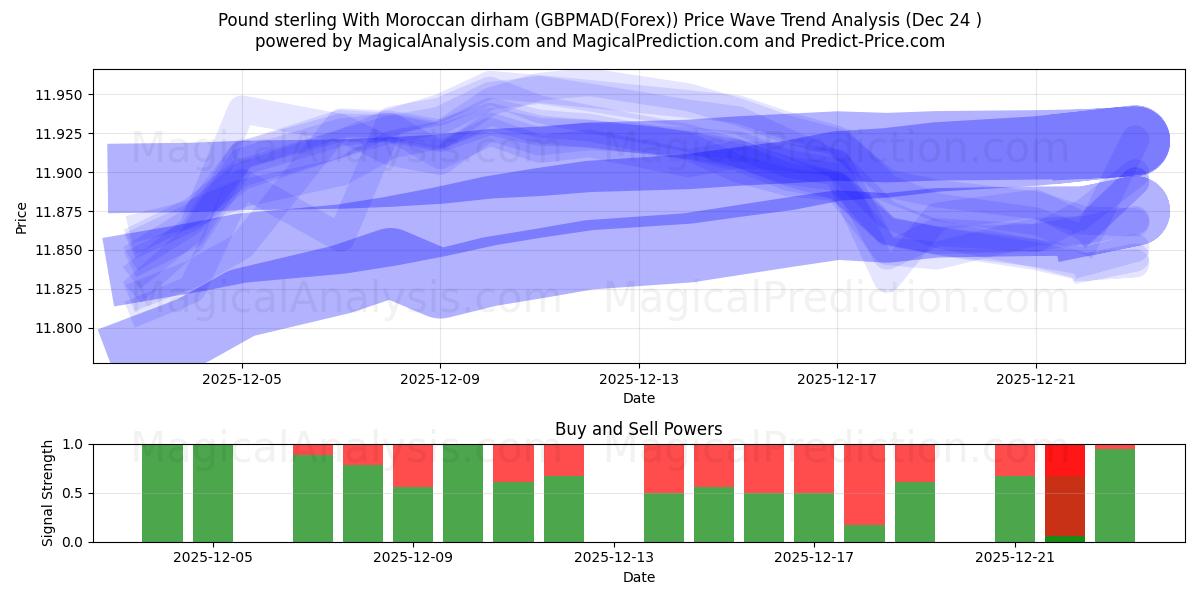  Pound sterling With Moroccan dirham (GBPMAD(Forex)) Support and Resistance area (23 Dec) 