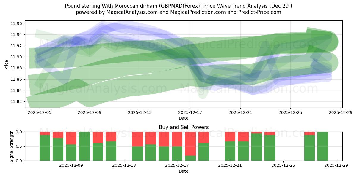 모로코 디르함을 사용한 파운드 스털링 (GBPMAD(Forex)) Support and Resistance area (28 Dec) 