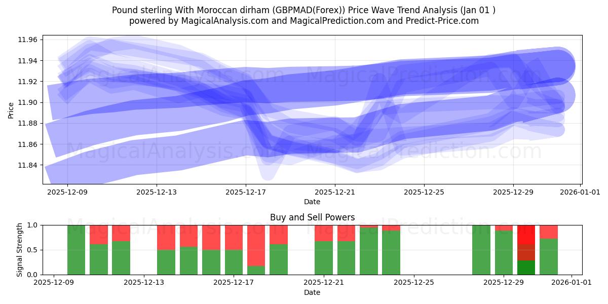  Libra esterlina com dirham marroquino (GBPMAD(Forex)) Support and Resistance area (31 Dec) 