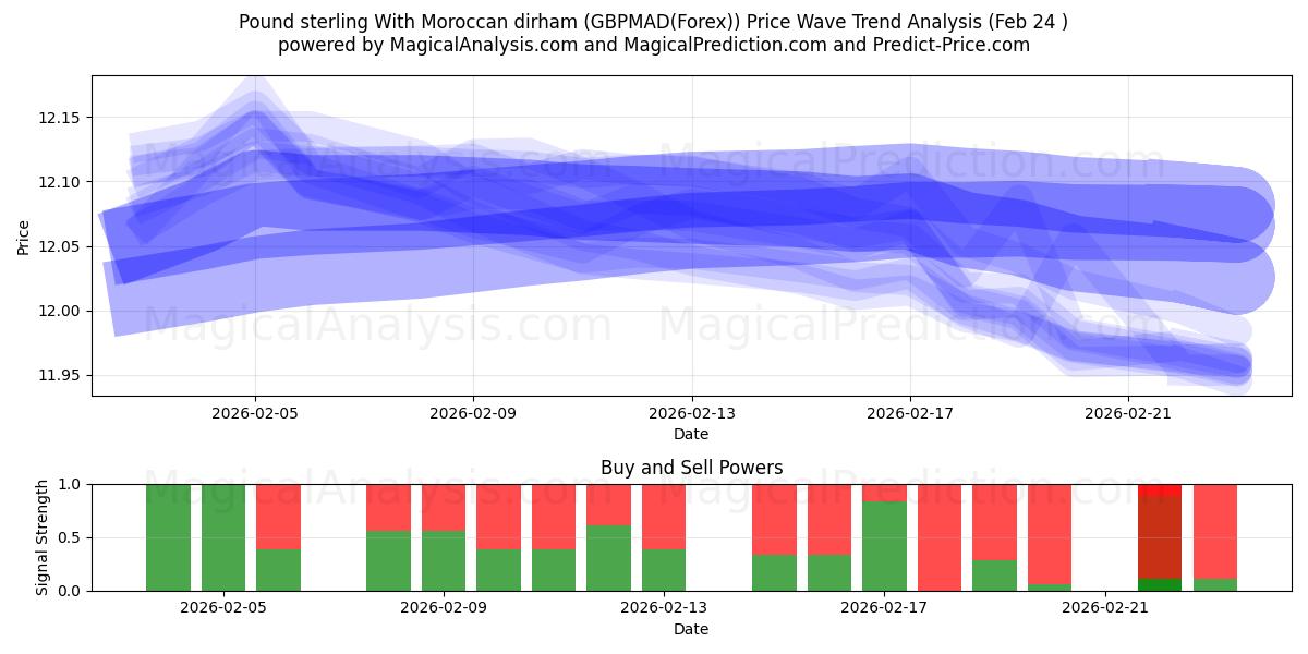  Libra esterlina com dirham marroquino (GBPMAD(Forex)) Support and Resistance area (23 Feb) 