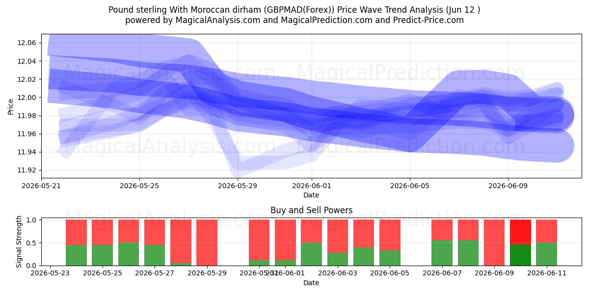  پوند استرلینگ با درهم مراکش (GBPMAD(Forex)) Support and Resistance area (11 Jun) 