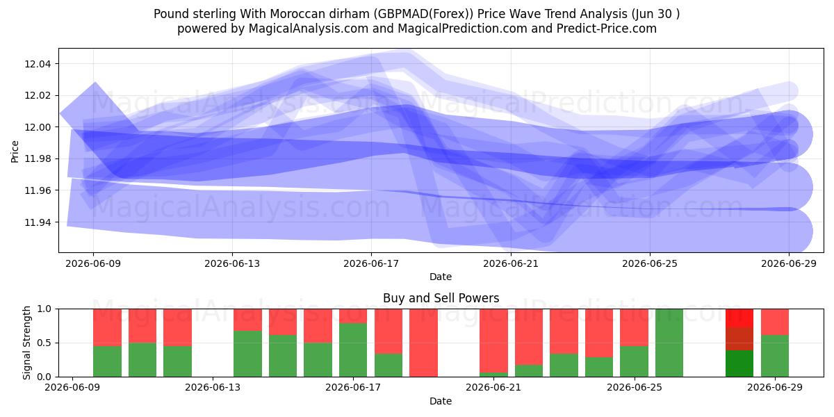  Sterlina britannica con dirham marocchino (GBPMAD(Forex)) Support and Resistance area (29 Jun) 