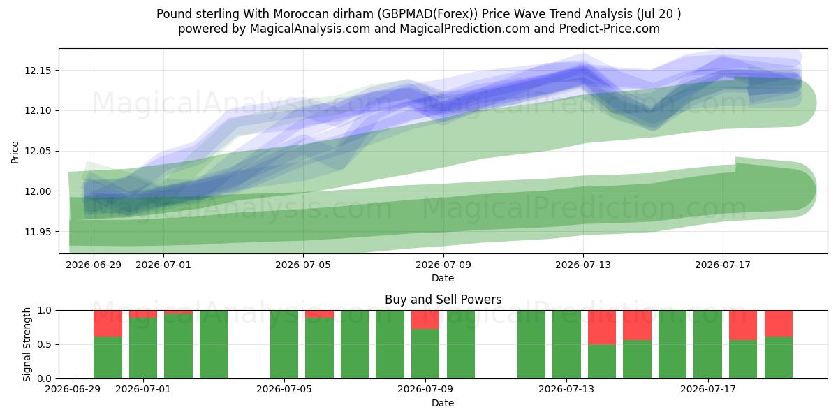  Sterlina britannica con dirham marocchino (GBPMAD(Forex)) Support and Resistance area (19 Jul) 
