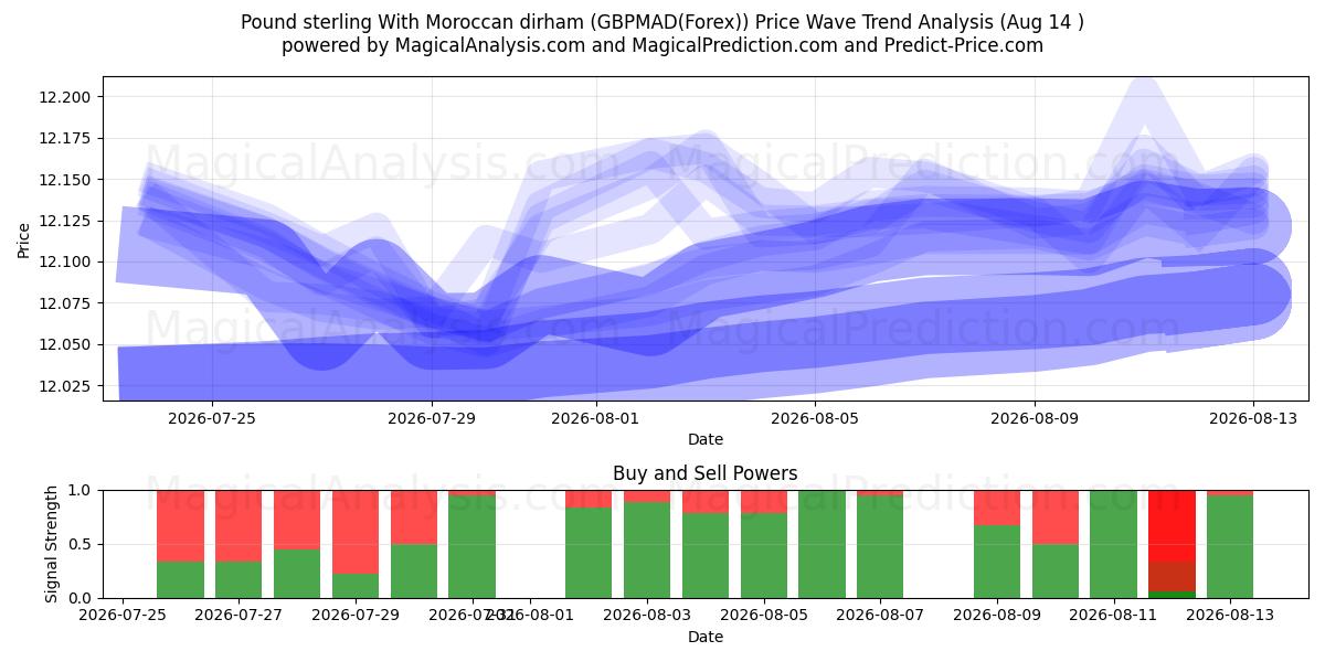  Libra esterlina com dirham marroquino (GBPMAD(Forex)) Support and Resistance area (13 Aug) 