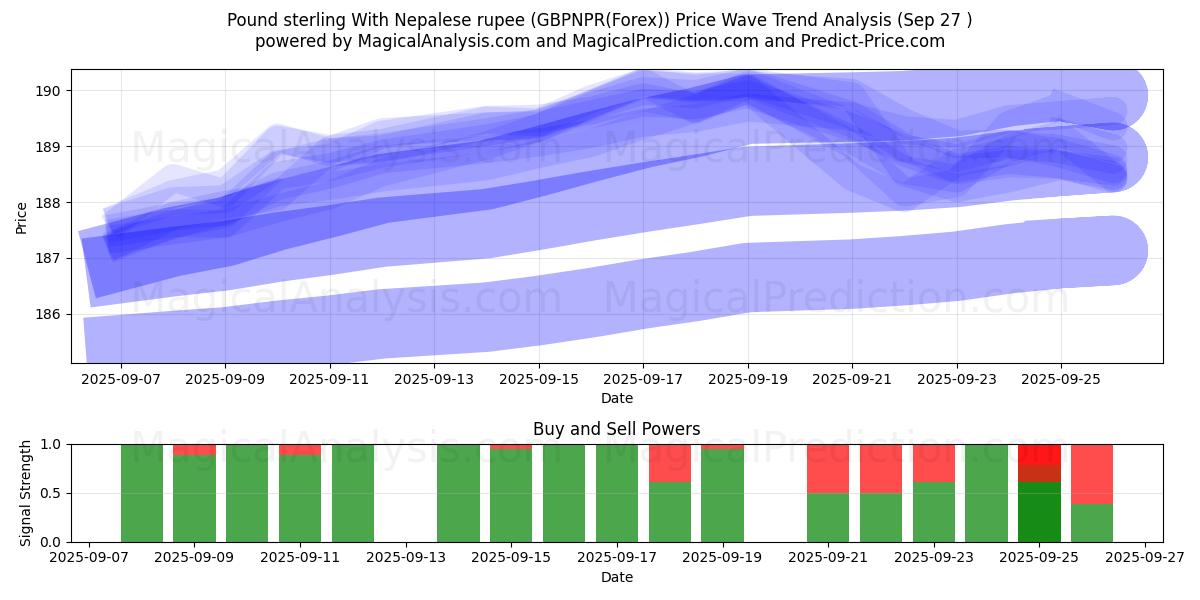  Pund sterling med nepalesiske rupee (GBPNPR(Forex)) Support and Resistance area (26 Sep) 