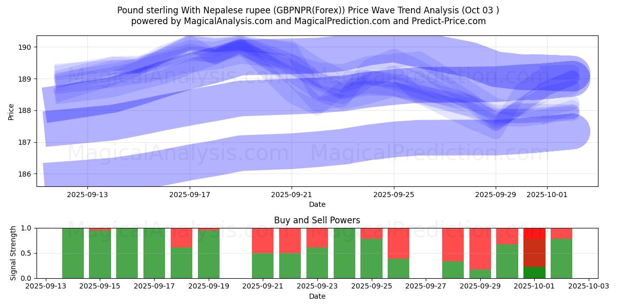  Pfund Sterling mit nepalesischer Rupie (GBPNPR(Forex)) Support and Resistance area (02 Oct) 