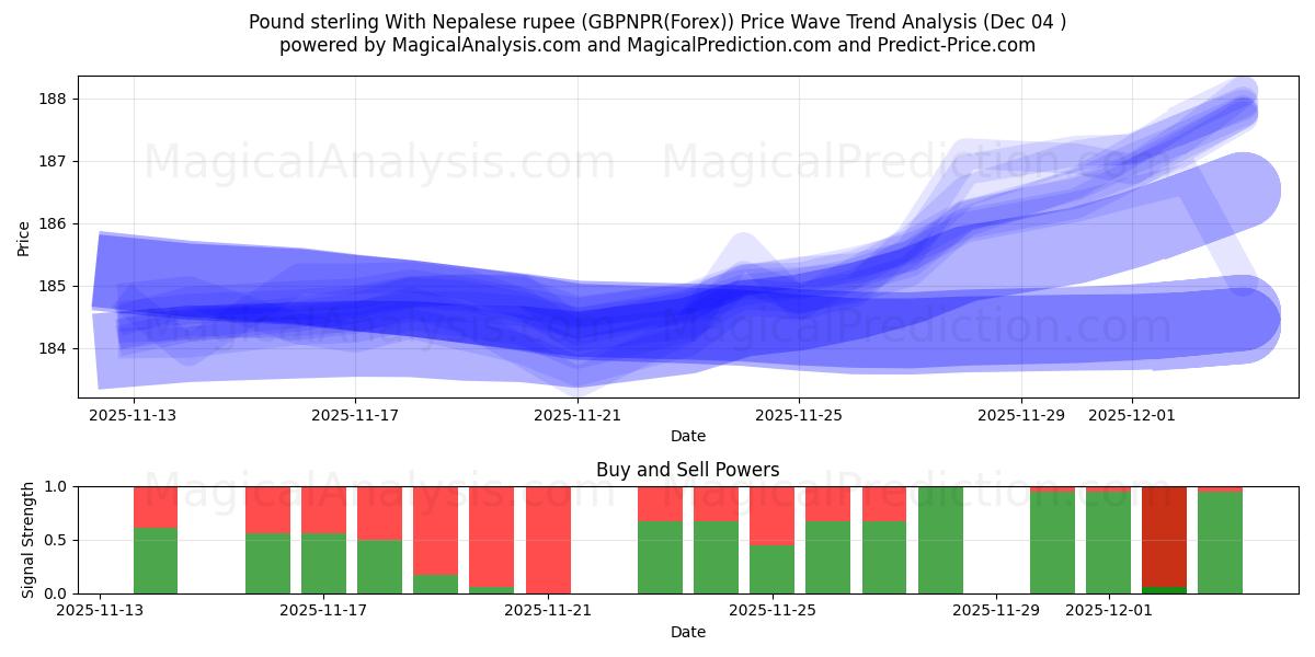  पाउंड स्टर्लिंग नेपाली रुपये के साथ (GBPNPR(Forex)) Support and Resistance area (03 Dec) 