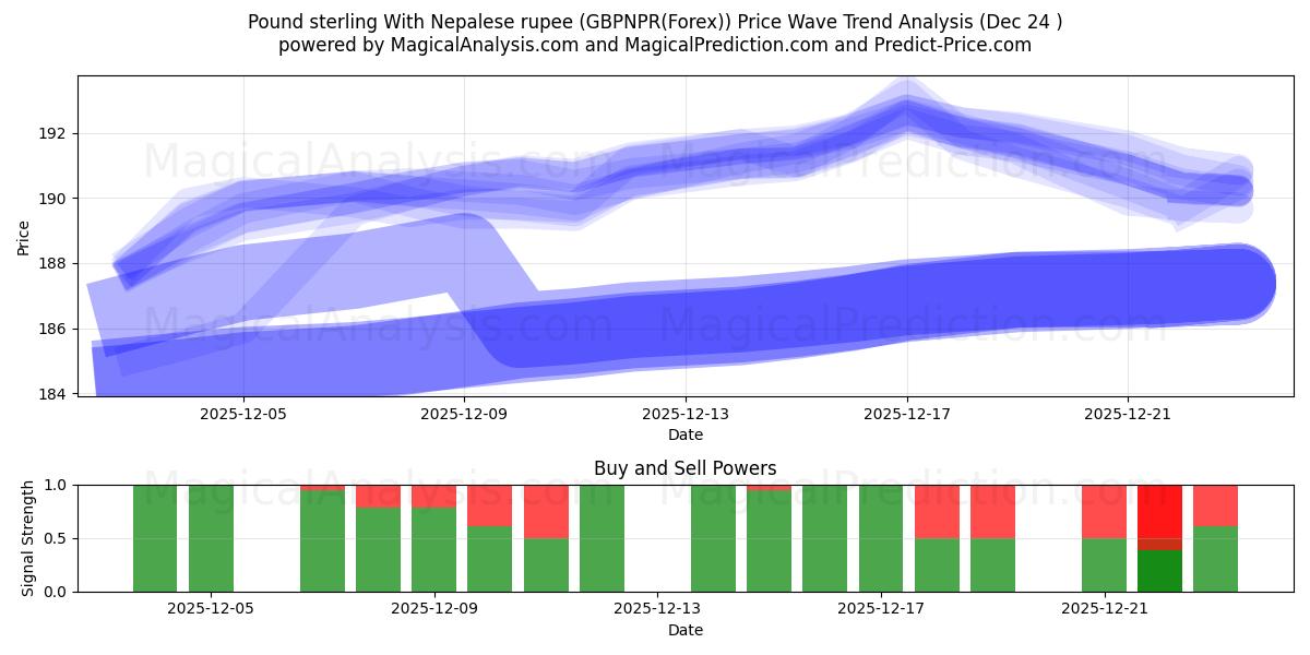  Livre sterling avec la roupie népalaise (GBPNPR(Forex)) Support and Resistance area (23 Dec) 