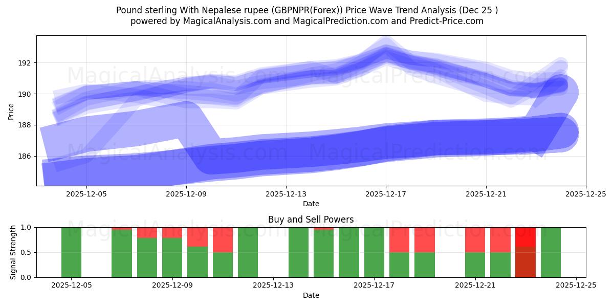  Libra esterlina Con rupia nepalí (GBPNPR(Forex)) Support and Resistance area (24 Dec) 