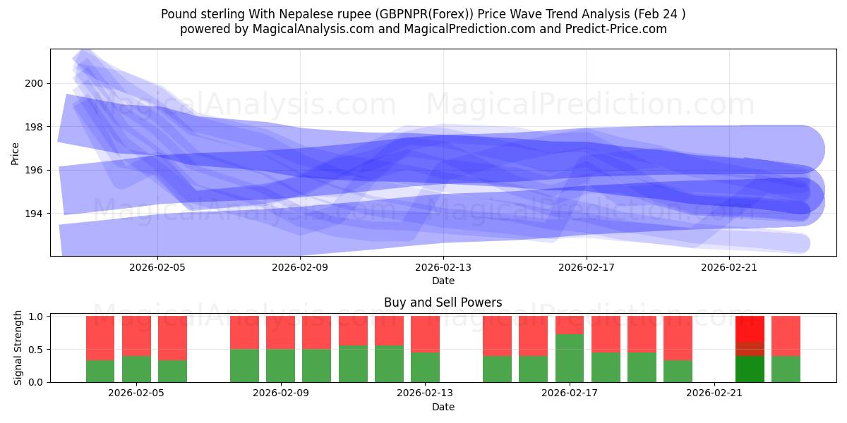 파운드 스털링과 네팔 루피 (GBPNPR(Forex)) Support and Resistance area (23 Feb) 