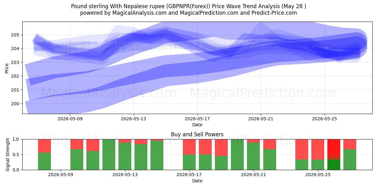  파운드 스털링과 네팔 루피 (GBPNPR(Forex)) Support and Resistance area (27 May) 