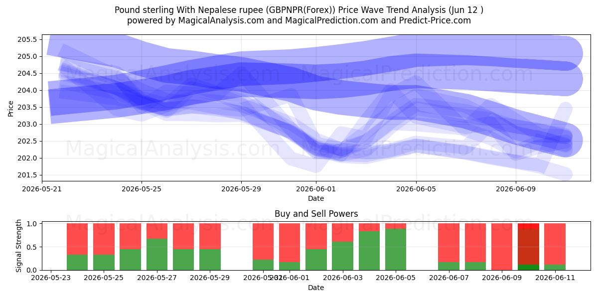  Englannin punta Nepalin rupialla (GBPNPR(Forex)) Support and Resistance area (11 Jun) 