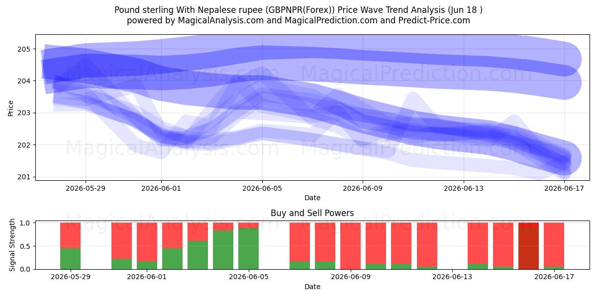  الجنيه الاسترليني مع الروبية النيبالية (GBPNPR(Forex)) Support and Resistance area (17 Jun) 