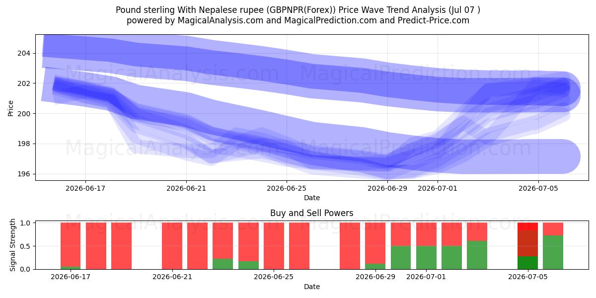  Pond sterling met Nepalese roepie (GBPNPR(Forex)) Support and Resistance area (06 Jul) 