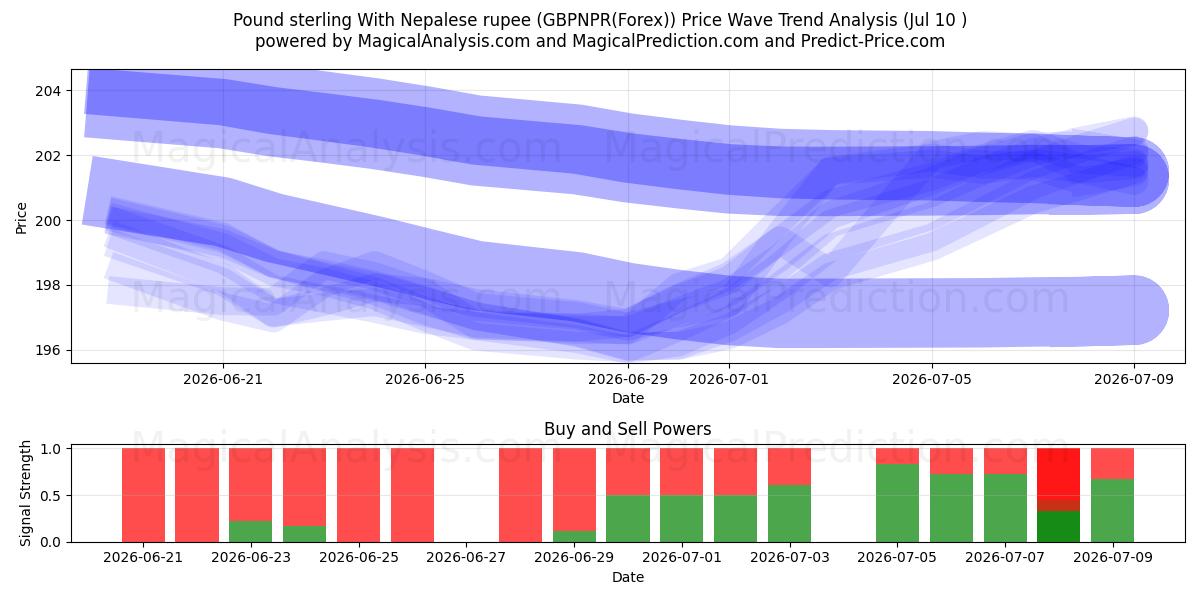  Фунт стерлингов к непальской рупии (GBPNPR(Forex)) Support and Resistance area (09 Jul) 