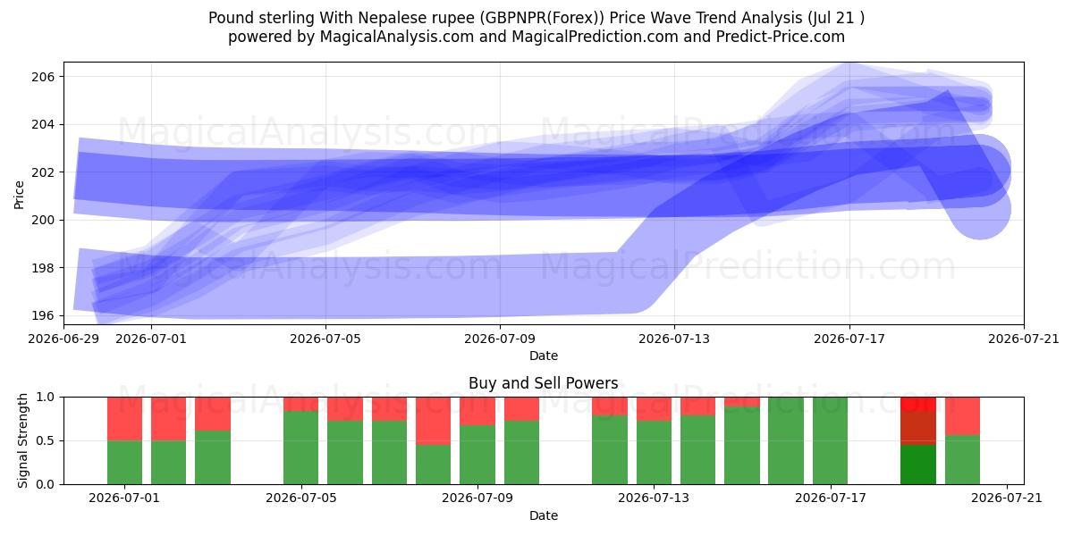  英镑 与 尼泊尔卢比 (GBPNPR(Forex)) Support and Resistance area (20 Jul) 