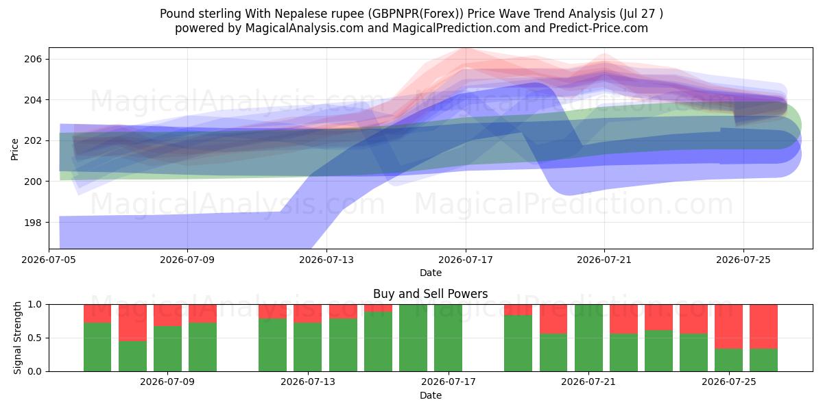  Pond sterling met Nepalese roepie (GBPNPR(Forex)) Support and Resistance area (26 Jul) 