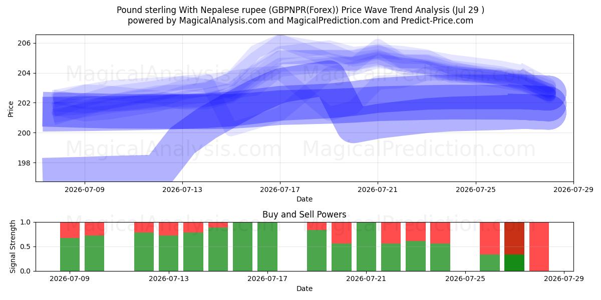  الجنيه الاسترليني مع الروبية النيبالية (GBPNPR(Forex)) Support and Resistance area (28 Jul) 