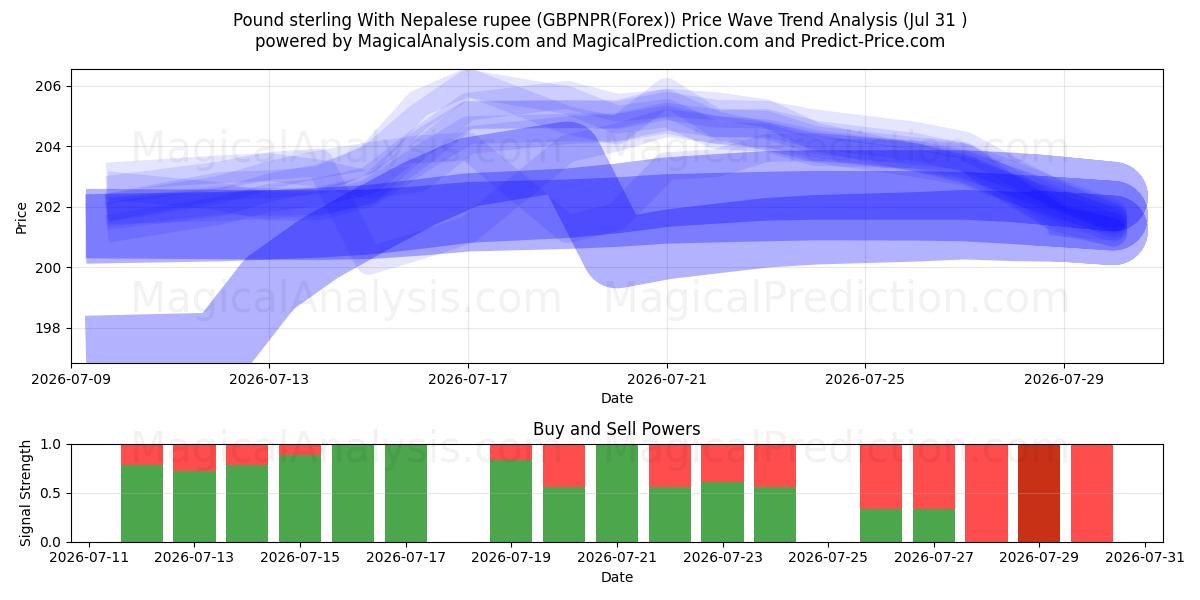  Фунт стерлингов к непальской рупии (GBPNPR(Forex)) Support and Resistance area (30 Jul) 
