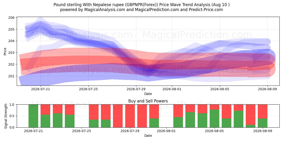  Pund sterling med nepalesiske rupee (GBPNPR(Forex)) Support and Resistance area (09 Aug) 