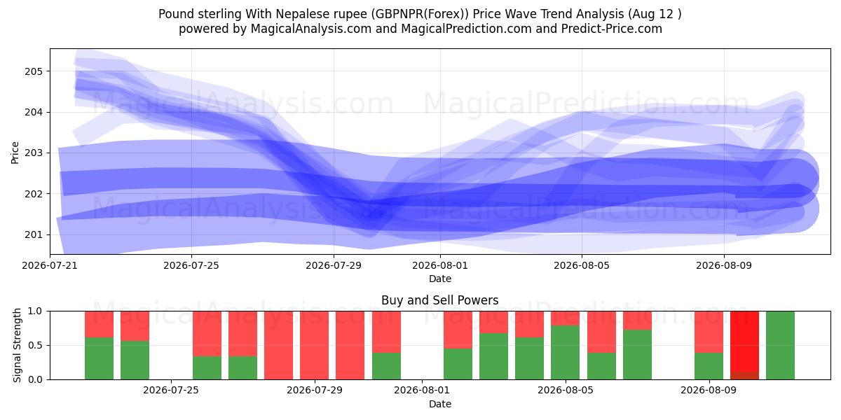  Pfund Sterling mit nepalesischer Rupie (GBPNPR(Forex)) Support and Resistance area (11 Aug) 