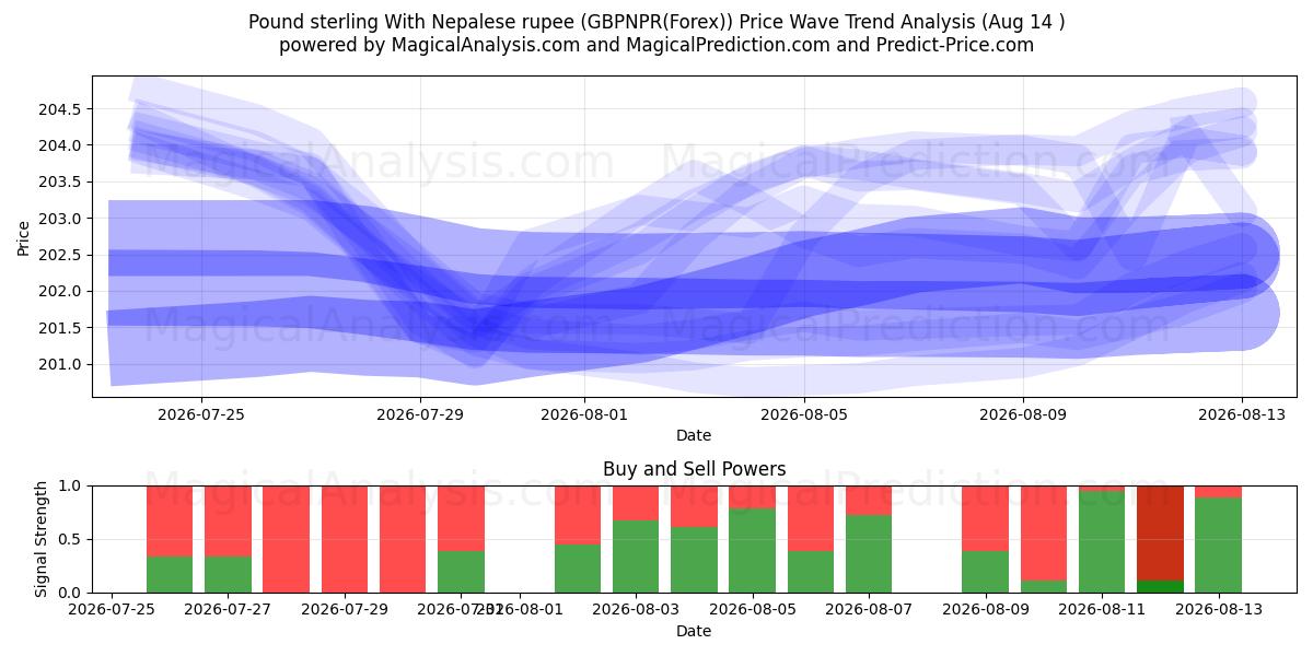 英镑 与 尼泊尔卢比 (GBPNPR(Forex)) Support and Resistance area (13 Aug) 