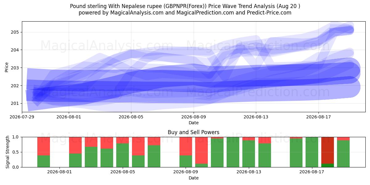  Libra esterlina com rupia nepalesa (GBPNPR(Forex)) Support and Resistance area (18 Aug) 