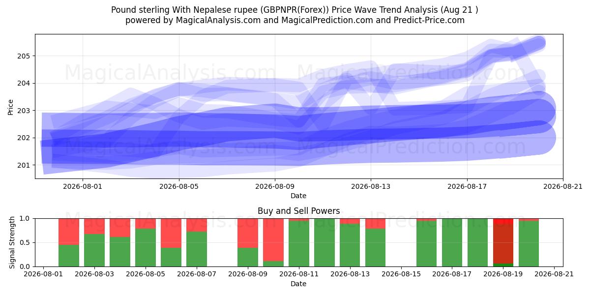  پوند استرلینگ با روپیه نپال (GBPNPR(Forex)) Support and Resistance area (20 Aug) 