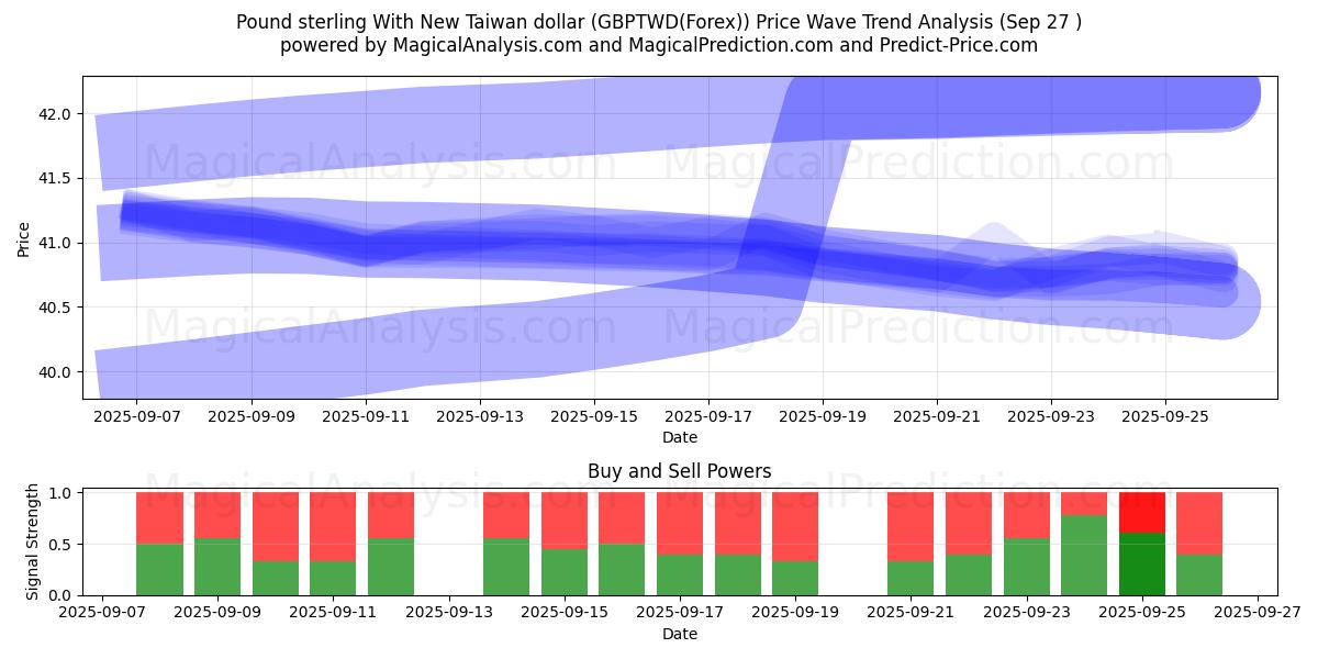 Pund Sterling Med Ny Taiwan Dollar (GBPTWD(Forex)) Support and Resistance area (26 Sep) 