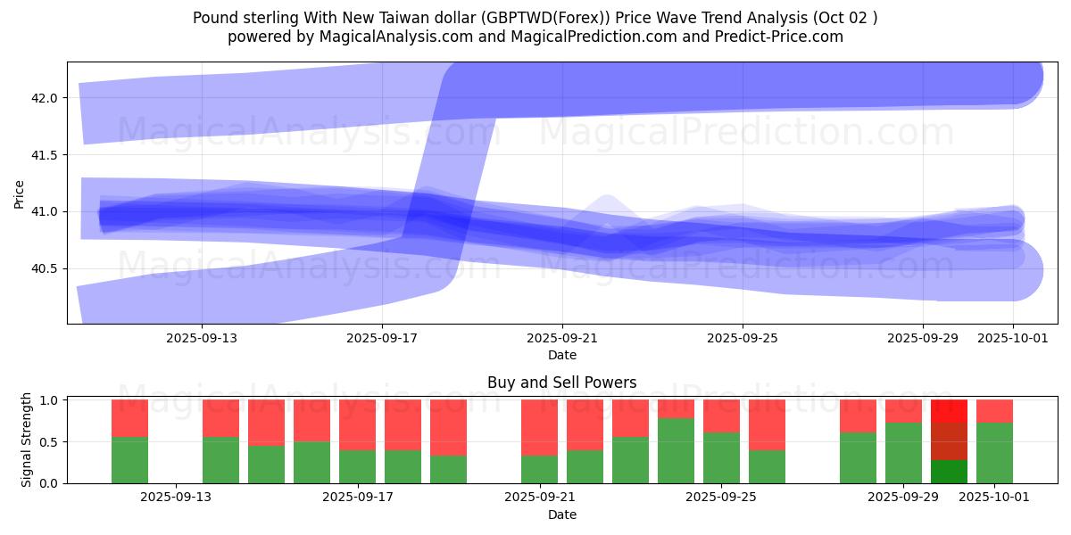  Pound sterling With New Taiwan dollar (GBPTWD(Forex)) Support and Resistance area (01 Oct) 