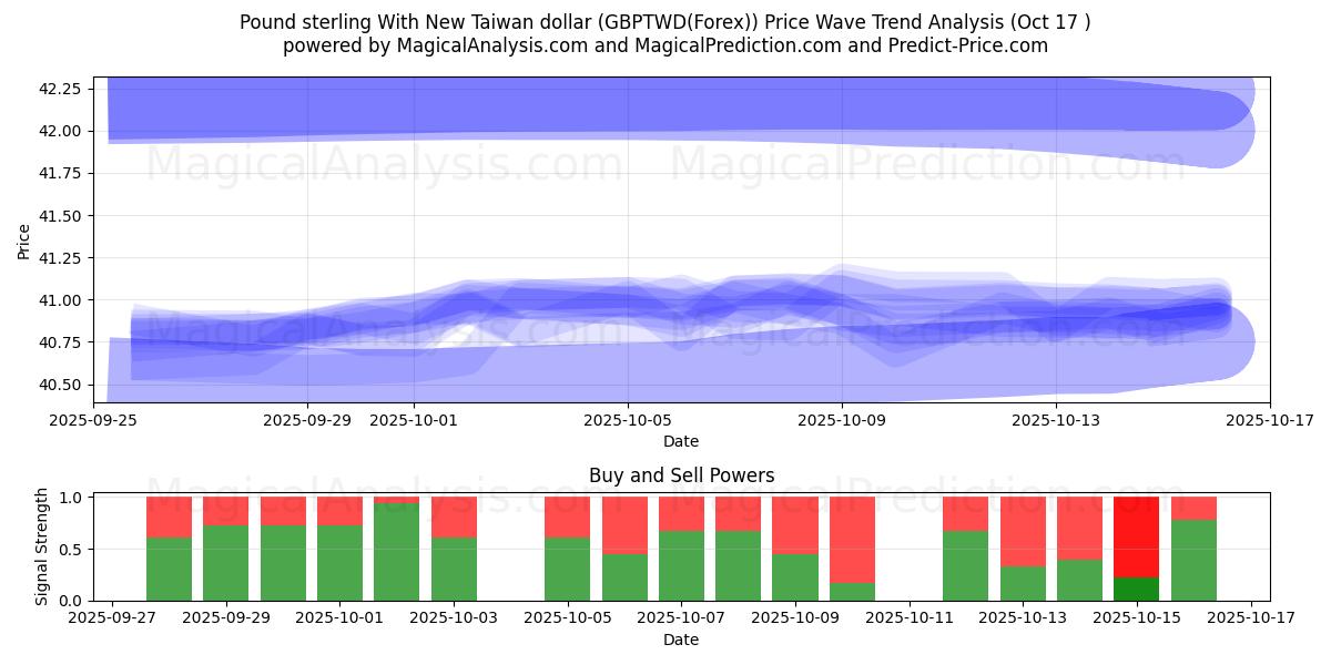 Pund sterling med ny Taiwan dollar (GBPTWD(Forex)) Support and Resistance area (16 Oct) Pund sterling med ny Taiwan dollar (GBPTWD(Forex)) Support and Resistance area (16 Oct)