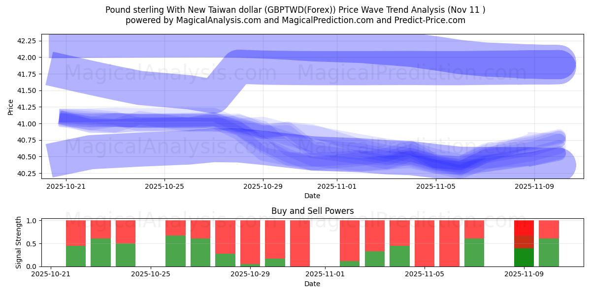  Pund sterling med ny Taiwan dollar (GBPTWD(Forex)) Support and Resistance area (10 Nov) 