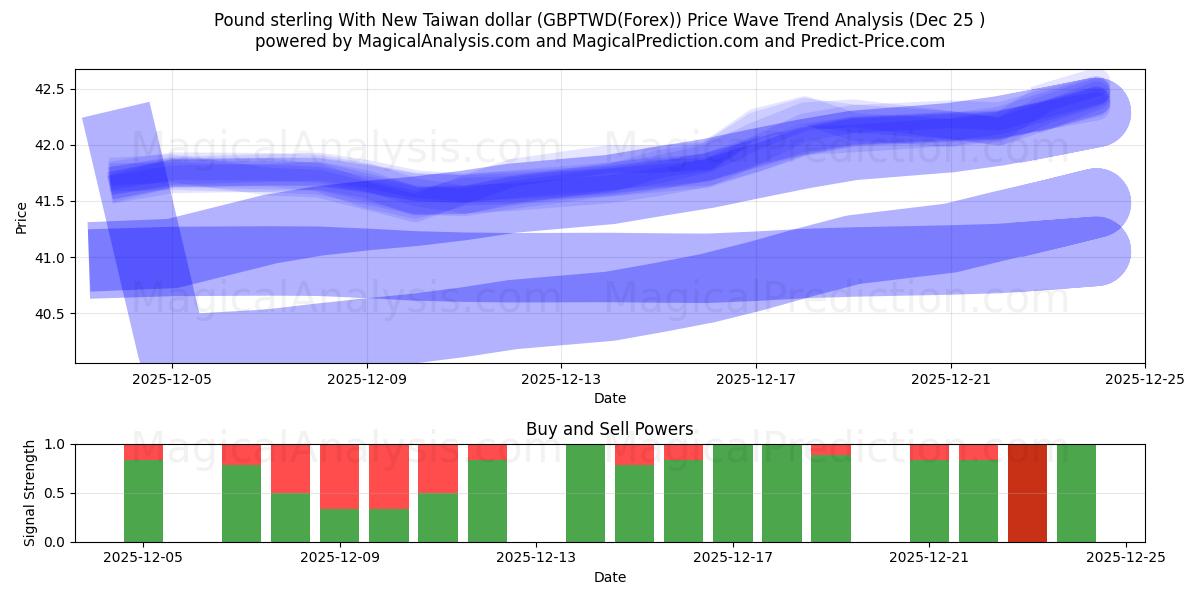  英镑兑新台币 (GBPTWD(Forex)) Support and Resistance area (24 Dec) 