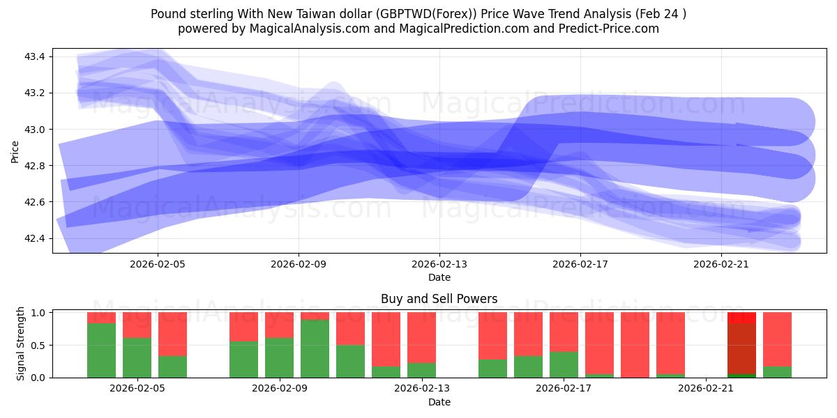  Pund Sterling Med Ny Taiwan Dollar (GBPTWD(Forex)) Support and Resistance area (23 Feb) 